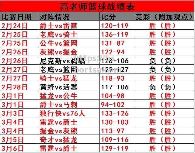 热火客场击败老鹰，取得七连胜