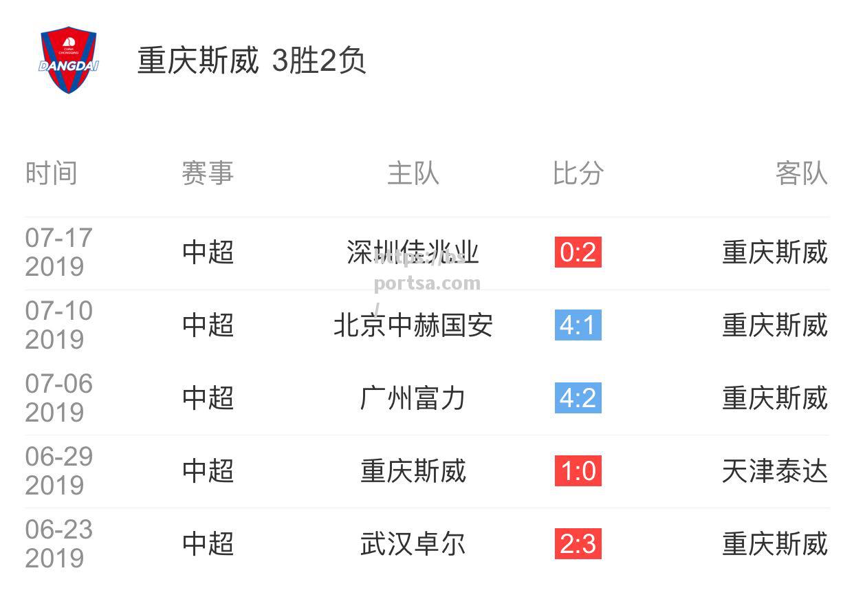 广州富力客场不敌重庆斯威，遭遇两连败