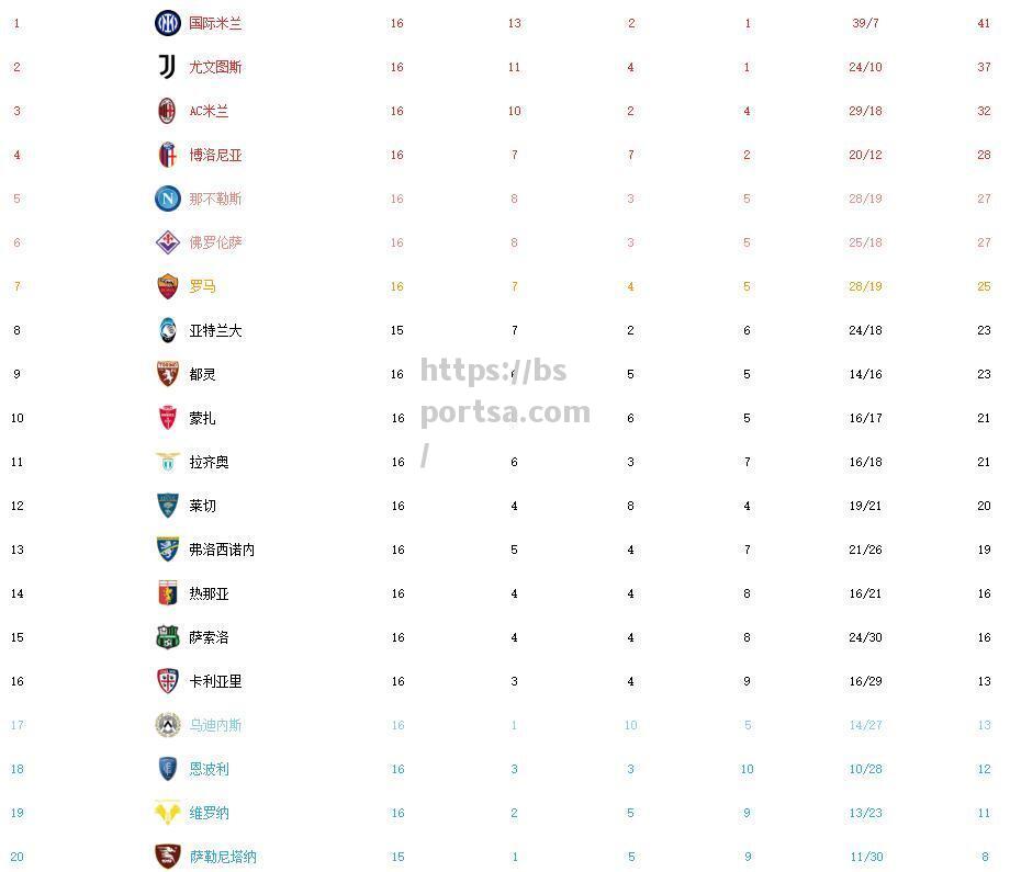 AC米兰反弹，继续领跑意甲积分榜