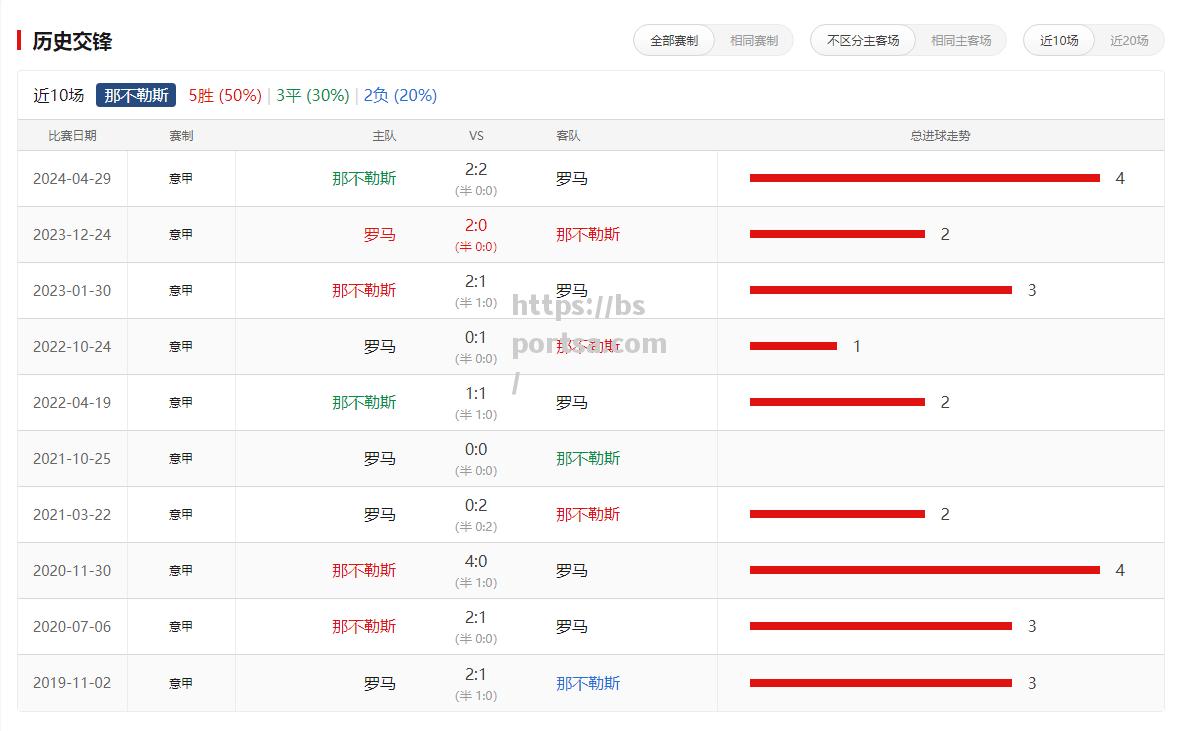 那不勒斯挑战罗马，胜负难料