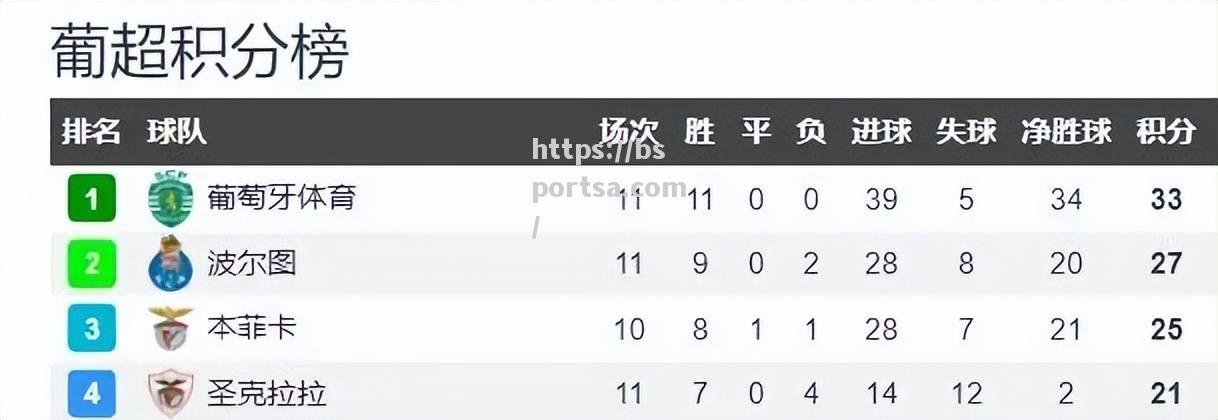 葡超豪门暂居榜首，波尔图稳居积分榜头名位置