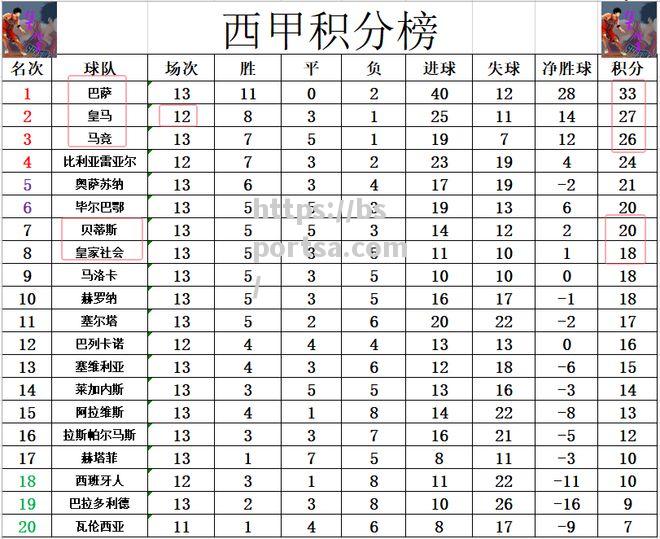 皇家社会豪取三分，勇往直前冲击争冠