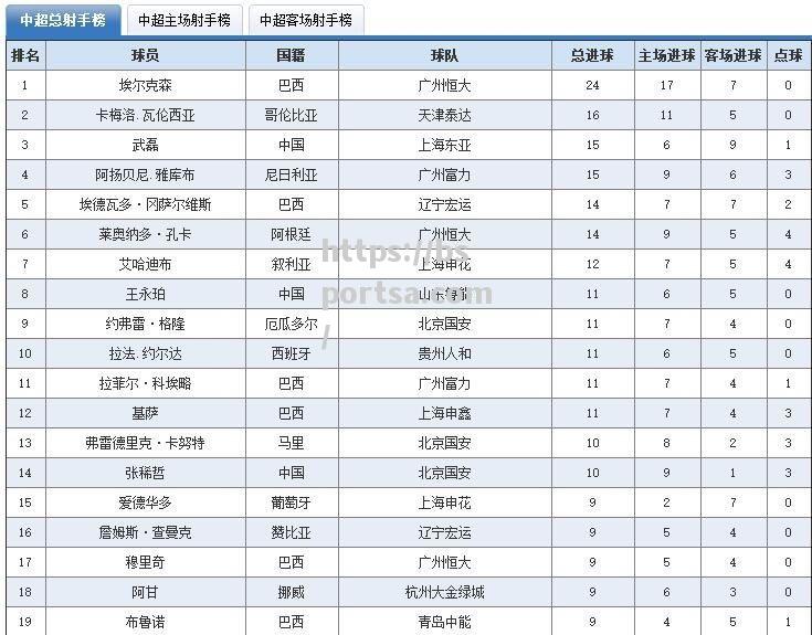 广州恒大实现中超霸主，高居积分榜首